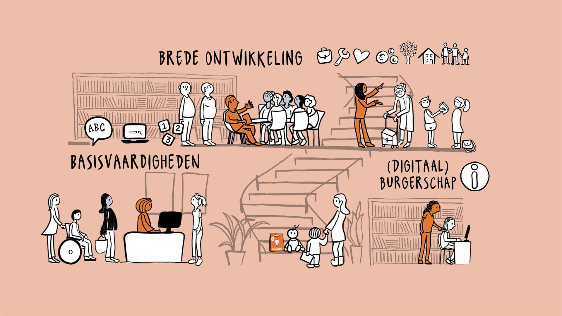 Scenario 4 – De hele bibliotheek is een Ontwikkelplein
